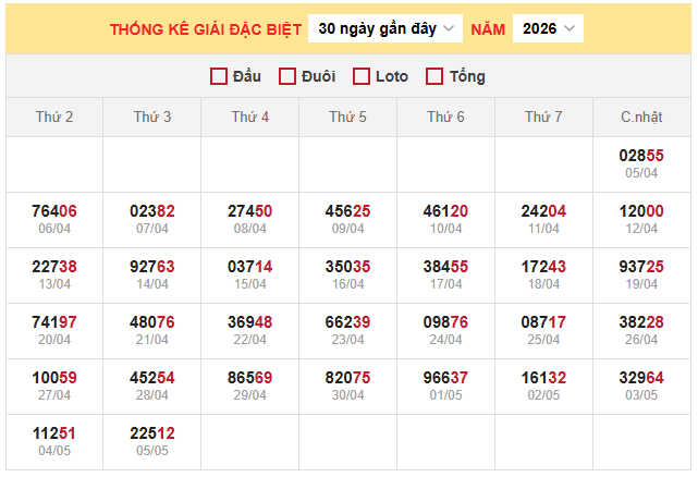 Bảng thống kê kết quả xổ số miền Bắc 6/5/2026