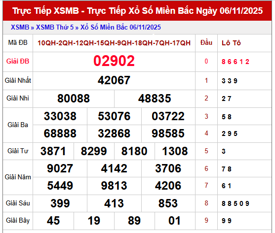 Phân tích XSMB ngày 7/11/2025