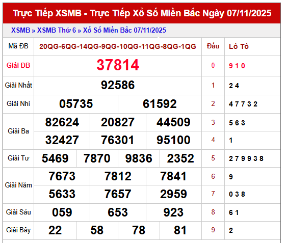 Thống kê XSMB ngày 8/11/2025 thứ 7 hôm nay