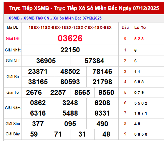 Phân tích kết quả XSMB 8/12/2025