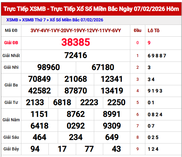 Phân tích KQXS Miền Bắc 8/2/2026