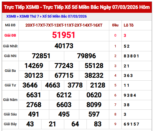 Phân tích KQXS Miền Bắc 8/3/2026