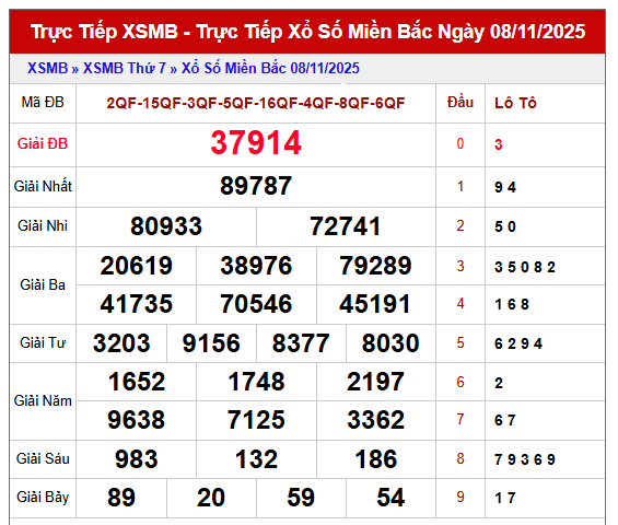 Phân tích KQXS Miền Bắc 9/11/2025
