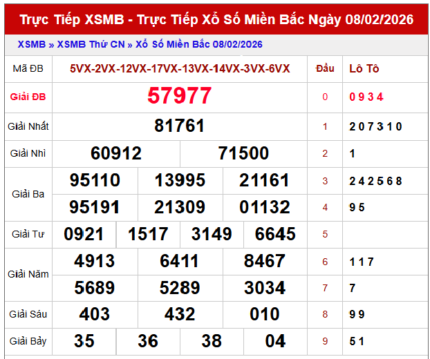 Phân tích kết quả XSMB 9/2/2026
