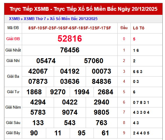 Phân tích KQXS Miền Bắc 21/12/2025