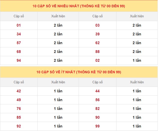 Thống kê giải đặc biệt MB đã về trong 10 ngày gần đây