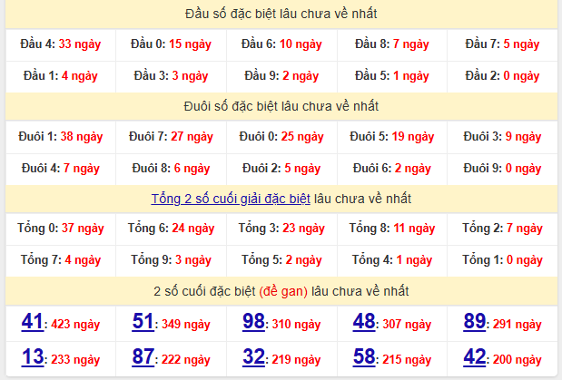 Thống kê đầu đuôi giải đặc biệt Miền Bắc đã về trong 5 tuần gần đây