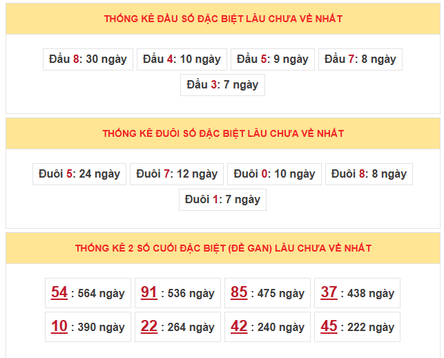 Thống kê 2 số cuối giải đặc biệt miền Bắc trong 5 tuần gần nhất