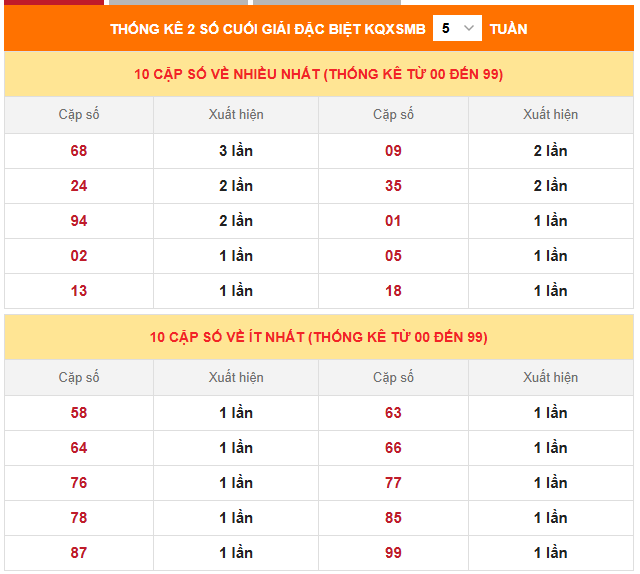 Thống kê giải đặc biệt Miền Bắc đã về trong 5 ngày gần đây