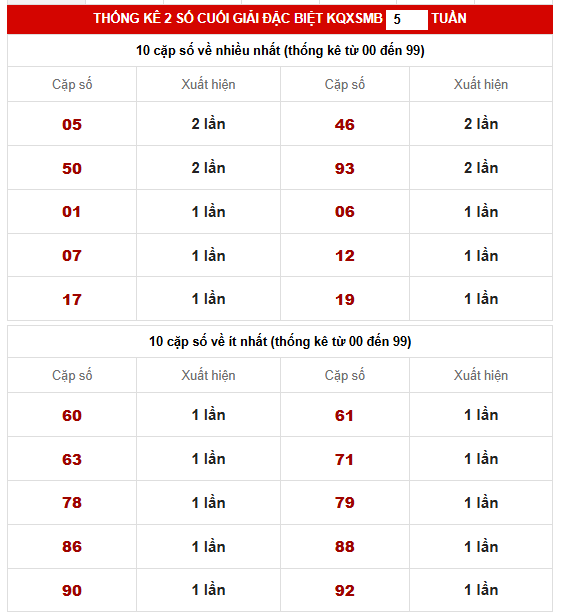 Thống kê giải đặc biệt MB đã về trong 10 ngày gần đây