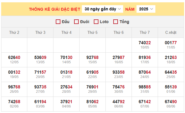 Thống kê giải đặc biệt miền Bắc 10/6/2025