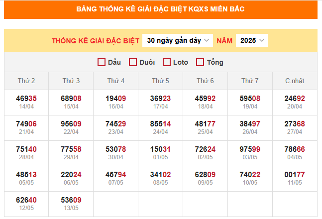 Bảng thống kê đặc biệt miền Bắc ngày 15/5/2025