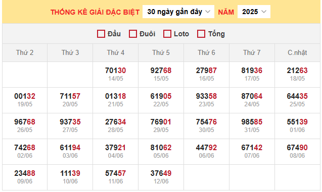 Bảng thống kê kết quả xổ số miền Bắc 14/6/2025