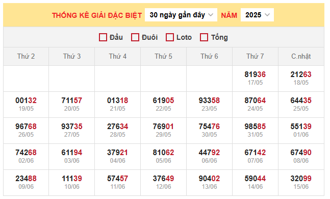 Thống kê giải đặc biệt miền Bắc 17/6/2025