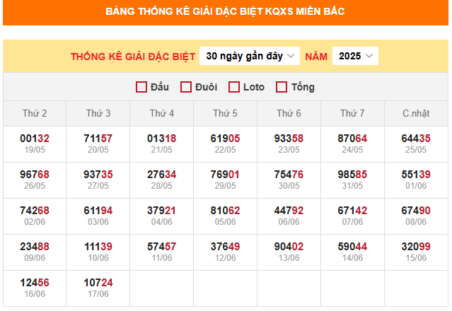 Bảng thống kê đặc biệt miền Bắc ngày 19/6/2025