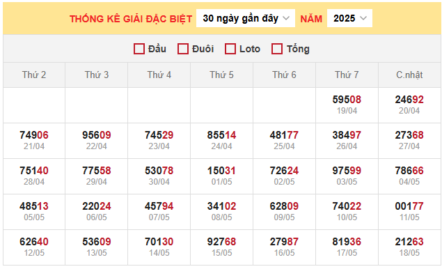 Bảng thống kê đặc biệt miền Bắc ngày 22/5/2025