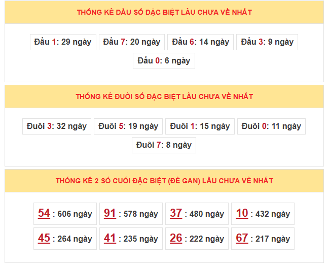 Thống kê 2 số cuối giải đặc biệt miền Bắc trong 5 tuần gần nhất