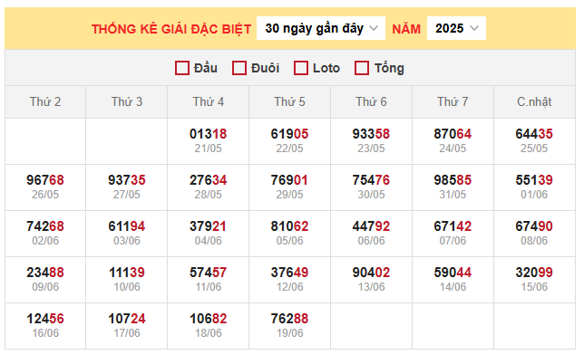 Bảng thống kê kết quả xổ số miền Bắc 21/6/2025