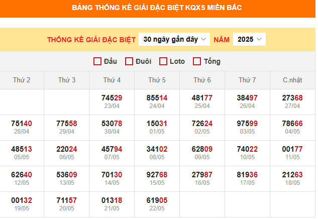Bảng thống kê kết quả xổ số miền Bắc 24/5/2025