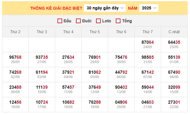 Thống kê giải đặc biệt miền Bắc 24/6/2025
