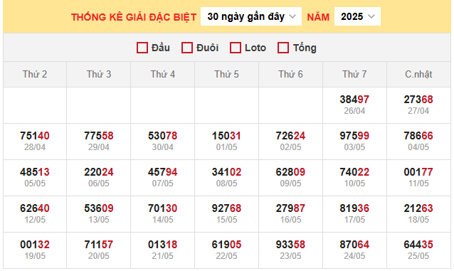 Thống kê giải đặc biệt miền Bắc 27/5/2025