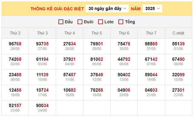 Bảng thống kê đặc biệt miền Bắc ngày 26/6/2025