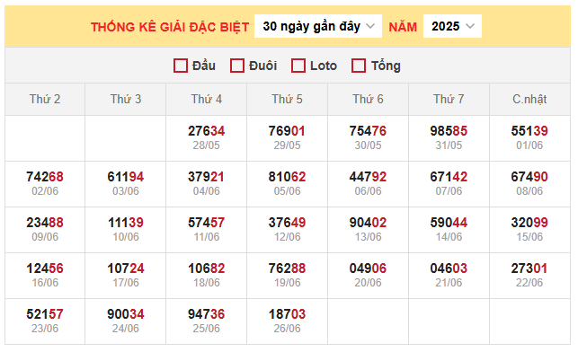 Bảng thống kê kết quả xổ số miền Bắc 28/6/2025