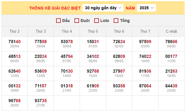 Bảng thống kê đặc biệt miền Bắc ngày 29/5/2025