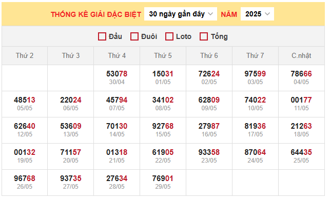 Bảng thống kê kết quả xổ số miền Bắc 31/5/2025