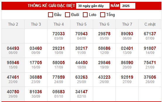 Thống kê xsmb 5/10/2025