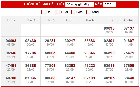 Bảng thống kê kết quả xổ số miền Bắc 6/10/2025