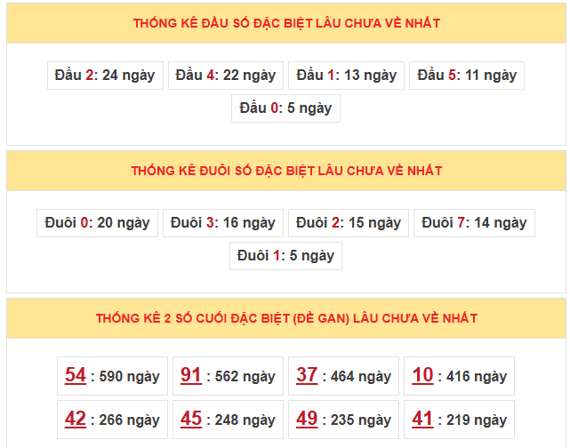 Thống kê 2 số cuối giải đặc biệt miền Bắc trong 5 tuần gần nhất