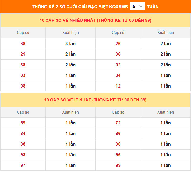 Thống kê 2 số cuối giải đặc biệt miền Bắc trong 5 tuần gần nhất