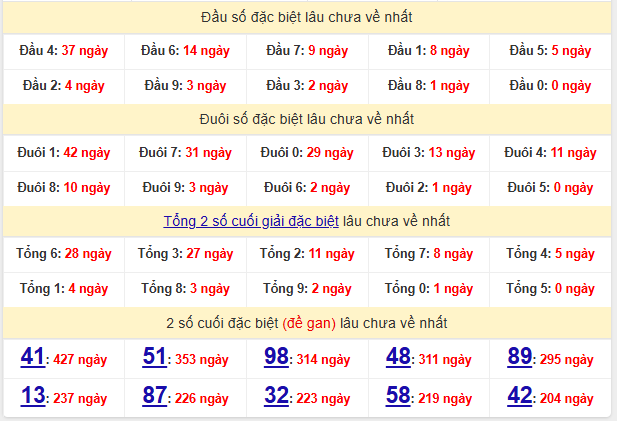 Thống kê đầu đuôi giải đặc biệt MB ngày 29/12/2025