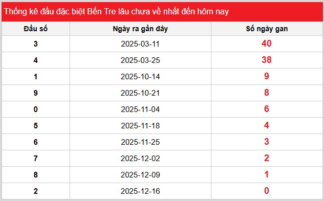 Thống kê đầu số giải đặc biệt Bến Tre ngày 23/12/2025