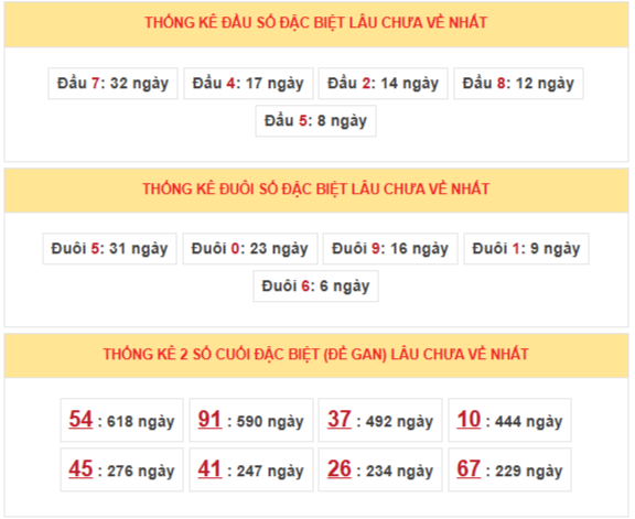 Thống kê 2 số cuối giải đặc biệt miền Bắc trong 5 tuần gần nhất