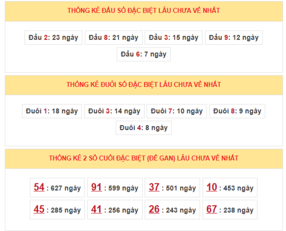 Thống kê 2 số cuối đặc biệt miền Bắc trong 5 tuần gần nhất