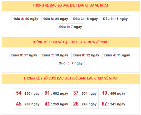 Thống kê 2 số cuối giải đặc biệt miền Bắc trong 5 tuần gần nhất