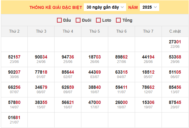 Bảng thống kê kết quả xổ số miền Bắc 25/7/2025