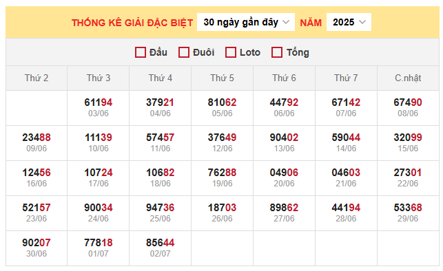 Thống kê giải đặc biệt miền Bắc ngày 6/7/2025