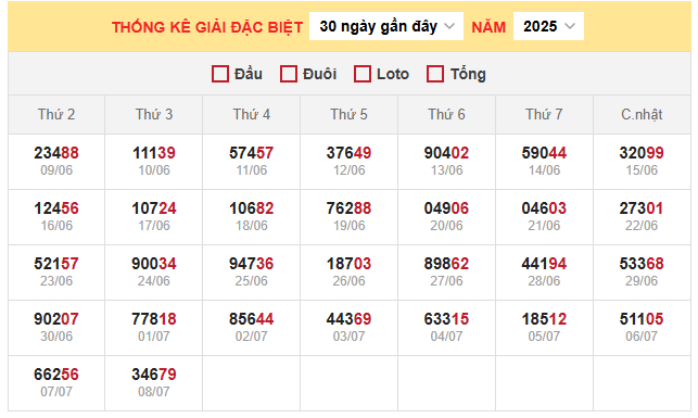 Bảng thống kê kết quả xổ số miền Bắc 12/7/2025