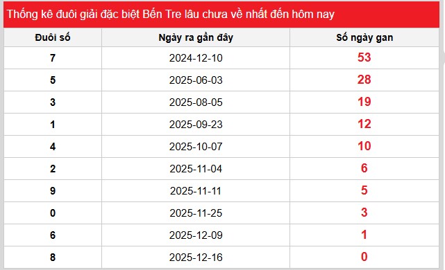 Thống kê đuôi số giải đặc biệt Bến Tre ngày 23/12/2025