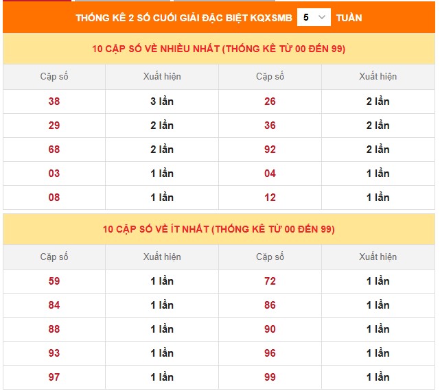 Thống kê 2 số cuối đặc biệt miền Bắc trong 5 tuần gần nhất