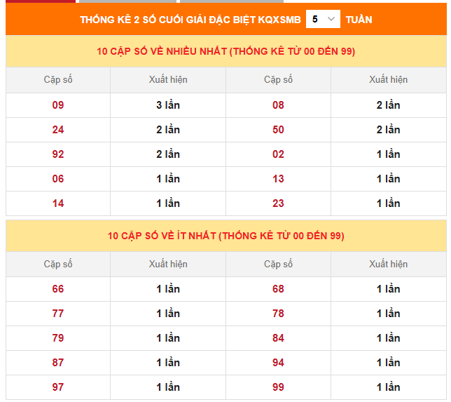 Thống kê giải đặc biệt MB đã về trong 30 ngày gần đây