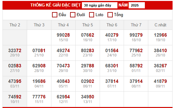 Bảng thống kê kết quả xổ số miền Bắc 15/11/2025