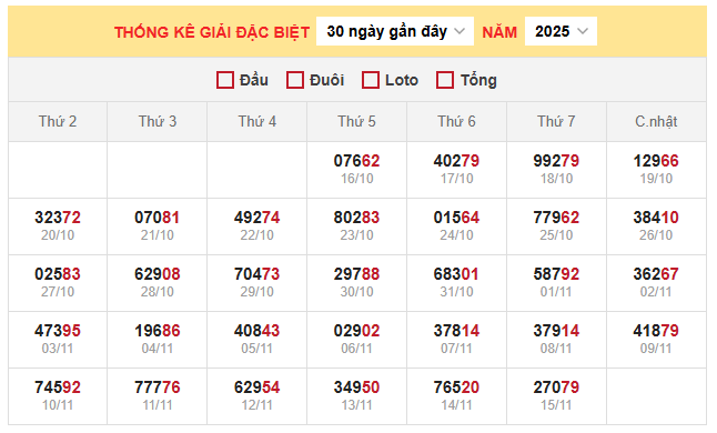 Thống kê giải đặc biệt miền Bắc ngày 16/11/2025