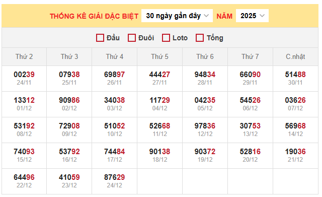 Bảng thống kê đặc biệt miền Bắc ngày 25/12/2025