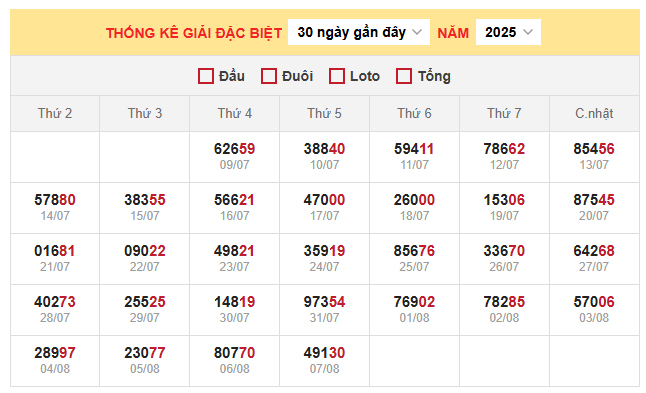 Thống kê giải đặc biệt miền Bắc 12/8/2025