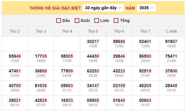 Thống kê giải đặc biệt miền Bắc ngày 12/10/2025