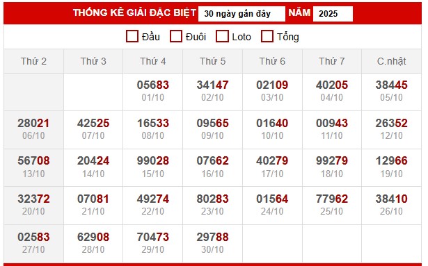 Bảng thống kê kết quả xổ số miền Bắc 1/11/2025